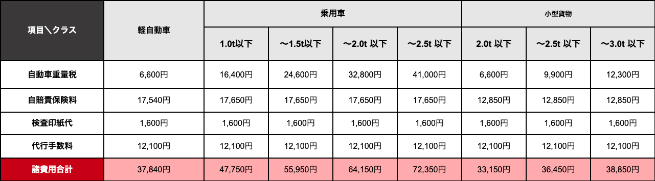 車検諸費用